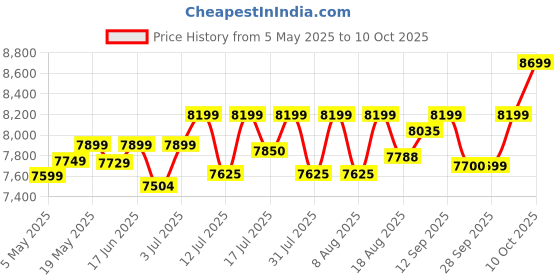 amazon.in bionfit fitness is bliss BIONFIT® Patented Design Exercise Cycle for Men & Women | Air Bike with Attached Resistance Band | Max User Weight: 120 Kg | Upright Gym Cycle for Home | DIY Installation bionfit fitness is bliss Price History Graph from 5 May 2025 to 10 Oct 2025