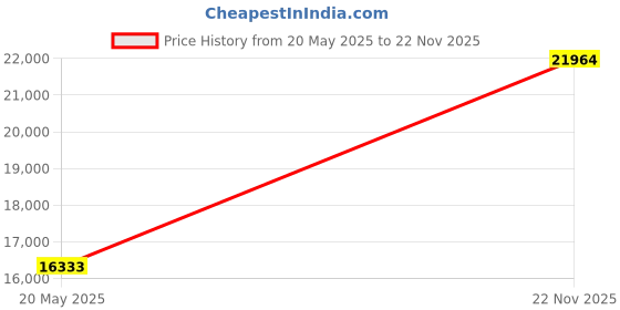 amazon.in Bionik Mantis Attachable VR Headphones: Compatible with PlayStation VR2, Adjustable Design, Connects Directly to PSVR, Hi-Fi Sound, Sleek Design/PS4/PS5 Price History Graph from 20 May 2025 to 22 Nov 2025