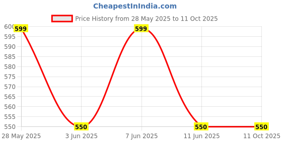 amazon.in BIONIX Total Hardness Test Kit | Measures Calcium and Magnesium Hardness | 100 Test. Price History Graph from 28 May 2025 to 10 Oct 2025