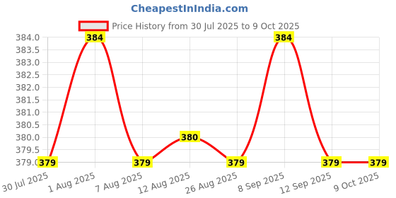amazon.in Bionova Activated Charcoal Capsules Mild On Stomach and Non Habit Forming Vegetarian 100% Pure For Internal Detoxification Reduce Gas Bloating Support Kidney Function Pack of 90 capsules bionova Price History Graph from 30 Jul 2025 to 8 Oct 2025