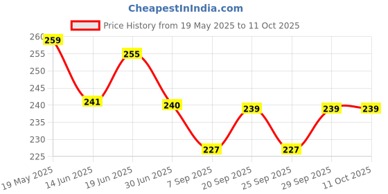 amazon.in Bionova Dry and Itchy Scalp Cleanser for Dandruff, Flaking (100 ml) Price History Graph from 19 May 2025 to 10 Oct 2025