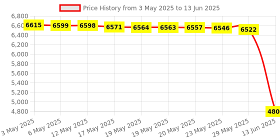 amazon.in Bionso 21-Piece Multimeter Leads Kit, Professional and Upgraded Test Leads Set with Replaceable Gold-Plated Multimeter Probes, Alligator Clips, Test Hooks and Back Probe Pins. Price History Graph from 3 May 2025 to 13 Jun 2025