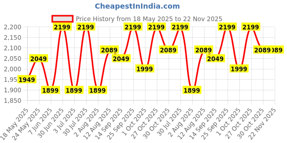 amazon.in Bioplus 11" Alkaline and Mineral Water Filter Cartridge for Ro Water Purifier with antioxidant Price History Graph from 18 May 2025 to 22 Nov 2025