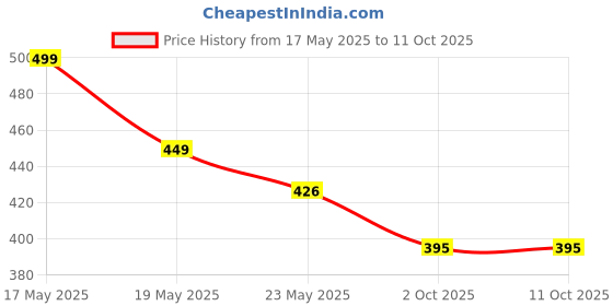 amazon.in BioPods 20 Dissolvable Ultra Clean Laundry Pods | Powered by Bio Enzymes for Tough Stains| Fabric Conditioner & Brightener | Top & Front Load | Fresh Long-Lasting Fragrance | 1 Pod = 1 Wash (upto 8kg) biopods Price History Graph from 17 May 2025 to 10 Oct 2025