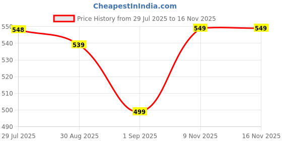amazon.in BIOQEM HAPPY KNIGHT 125 GM Price History Graph from 29 Jul 2025 to 15 Nov 2025