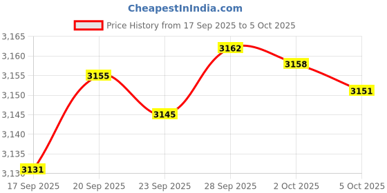 amazon.in biOrb Multi-Cleaning Tool,Blue Price History Graph from 17 Sep 2025 to 5 Oct 2025