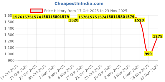 amazon.in bioré Biore Deep Cleansing Pore Strips, Nose 8 bioré Price History Graph from 17 Oct 2025 to 23 Nov 2025
