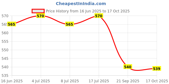 amazon.in Biore Cleansing Nose Strips Pore Pack - Black Price History Graph from 16 Jun 2025 to 15 Oct 2025