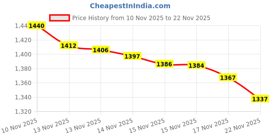 amazon.in Biore Deep Cleansing Pore Strips Combo Pack, 14 strips Price History Graph from 10 Nov 2025 to 22 Nov 2025