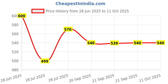 amazon.in Biore Nose Strips Pore Pack - White Price History Graph from 28 Jun 2025 to 11 Oct 2025