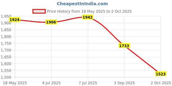 amazon.in Biorepair Toothpaste, Unflavored, Tube, 75ml, Overnight Teeth Cleaning Price History Graph from 18 May 2025 to 2 Oct 2025