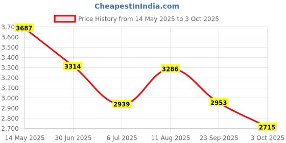 amazon.in BIOS Indoor Thermometer and Hygrometer Price History Graph from 14 May 2025 to 3 Oct 2025