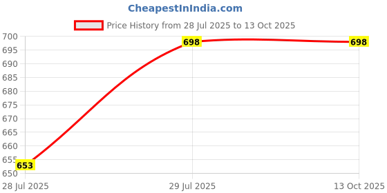 amazon.in Biosash Sea Buckthorn Berry Empower Juice 250ml – Organic Juice with Seabuckthorn, Ashwagandha, Shatavari & Safed Musli | Rich in Omega 3 6 7 9 | Natural Drink for Energy Antioxidants & Vitality Price History Graph from 28 Jul 2025 to 13 Oct 2025