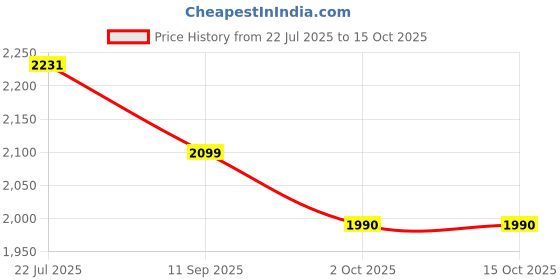 amazon.in Biosash Sea Buckthorn Berry Juice 750ml | Organic Cold-Pressed Pure Juice | Rich in Omega 3 6 7 9, Vitamins & Antioxidants | No Added Sugars, Sea Buckthorn Berries for Wellness & Vitality Price History Graph from 22 Jul 2025 to 15 Oct 2025