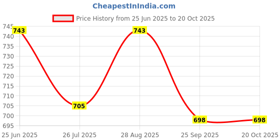 amazon.in Biosash Sea Buckthorn Empower Juice – Boost Energy & Vitality, Packed with Antioxidants & Omega Fatty Acids, 250ml Price History Graph from 25 Jun 2025 to 20 Oct 2025