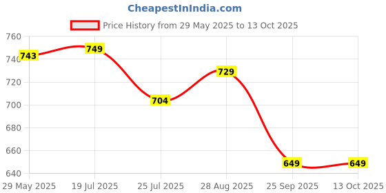 amazon.in Biosash Sea Buckthorn Juice 250ml | 100% Organic, Cold-Pressed, Rich in Omega 3, 6, 7, 9, Vitamins & Antioxidants | No Added Sugars or Artificial Additives Price History Graph from 29 May 2025 to 13 Oct 2025
