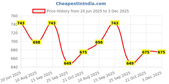 amazon.in Biosash Sea Buckthorn Juice 250ml | Cold-Pressed Pure Juice | Rich in Omega 3 6 7 9, Vitamins & Antioxidants | No Added Sugars, Sea Buckthorn Berries for Wellness & Vitality Price History Graph from 20 Jun 2025 to 2 Dec 2025