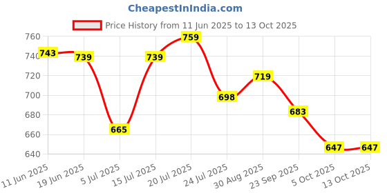 amazon.in Biosash Sea Buckthorn Juice 250ml | Organic Cold-Pressed Pure Juice | Rich in Omega 3 6 7 9, Vitamins A C E & Antioxidants | No Added Sugars, Sea Buckthorn Berries for Wellness & Vitality Price History Graph from 11 Jun 2025 to 13 Oct 2025