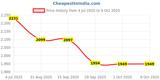 amazon.in Biosash Sea Buckthorn Juice 750ml | 100% Organic, Cold-Pressed, Rich in Omega 3, 6, 7, 9, Vitamins & Antioxidants | No Added Sugars or Artificial Additives Price History Graph from 4 Jul 2025 to 9 Oct 2025