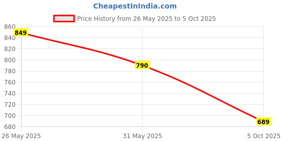 amazon.in Biosash Seabuckthorn Juice with Turmeric Oil 250 Ml | Omega 3, 6, 7, 9-Rich Herbal Supplement for Liver Detoxification, Improves Digestion and Immune Health Price History Graph from 26 May 2025 to 5 Oct 2025