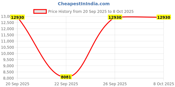 amazon.in BioShock: Infinite - Windows Price History Graph from 20 Sep 2025 to 8 Oct 2025