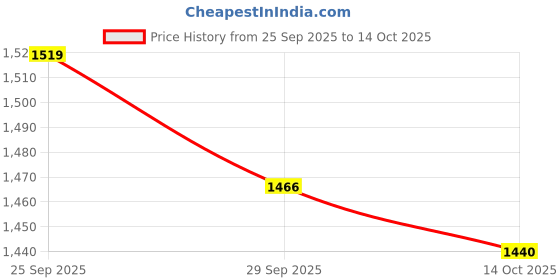 amazon.in BioSilk Hydrating Therapy Pure Moisture Leave in Spray Price History Graph from 25 Sep 2025 to 14 Oct 2025