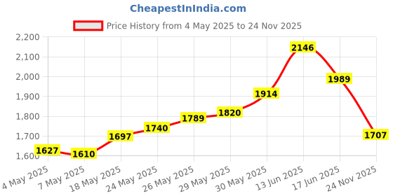 amazon.in Biosilk Volumizing Therapy Texturizing Powder, 0.5 Ounce Price History Graph from 4 May 2025 to 24 Nov 2025