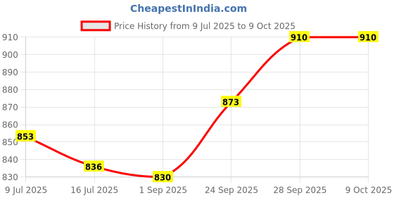 amazon.in Biosoft Charcol Stripless Wax (500g) Infused With Charcoal & Ideal For Oily Skin. Price History Graph from 9 Jul 2025 to 9 Oct 2025