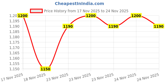 amazon.in BIOSOFT CREAM WAX WHITE CHOCOLATE 800ML biosoft Price History Graph from 17 Nov 2025 to 24 Nov 2025