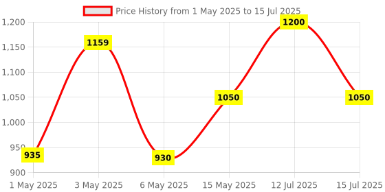 amazon.in Biosoft Roll On Wax Heater (White) Works With All Biosoft Roll On Wax Cartridges Price History Graph from 1 May 2025 to 15 Jul 2025