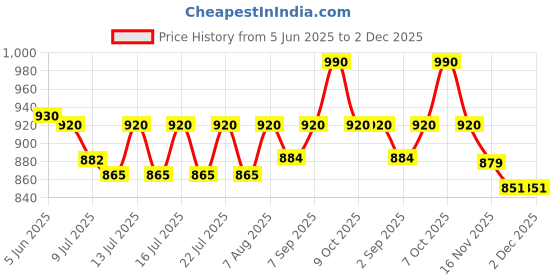 amazon.in Biosoft Rose Stripless Wax (500g) Blend Of Natural Ingredients biosoft Price History Graph from 5 Jun 2025 to 2 Dec 2025