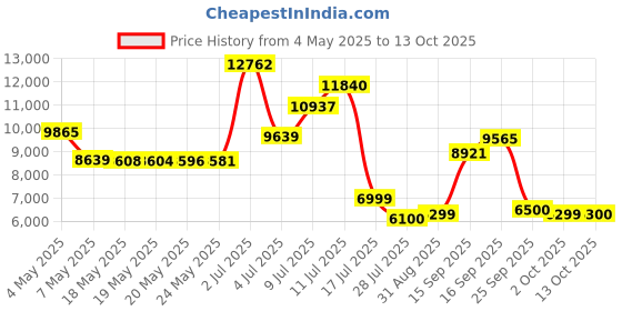 amazon.in Biossance Squalane + Marine Algae Eye Cream. Rich Anti-Aging Face Cream Lifts, Firms and Smooths Fine Lines and Wrinkles (0.5 ounces) Price History Graph from 4 May 2025 to 13 Oct 2025