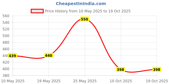 amazon.in Biostadt Biozyme Crop Plus Organic Liquid Seaweed Plant Growth Regulator for Home Garden & Plants (500ml) Price History Graph from 10 May 2025 to 19 Oct 2025