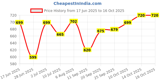 amazon.in BIOSTADT Roko Thiphanate Methyl 70 % Wp (500 g) Price History Graph from 17 Jun 2025 to 16 Oct 2025