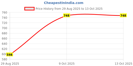 amazon.in Biotane EasyDaily Fiber & EasyWeight Management Combo – Natural Prebiotic Fiber & Weight Control Supplement for Gut Health, Cholesterol, Appetite Management & Metabolism Boost – 20 Sachets Price History Graph from 29 Aug 2025 to 13 Oct 2025