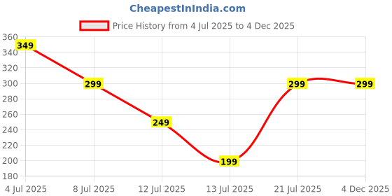 amazon.in Biotane EasyDaily Fiber Supplement | 100gm Prebiotic & Natural Fiber Powder for Gut Health, Cholesterol, Weight & Diabetes Management | Supports Digestion & Bowel Movement Price History Graph from 4 Jul 2025 to 3 Dec 2025