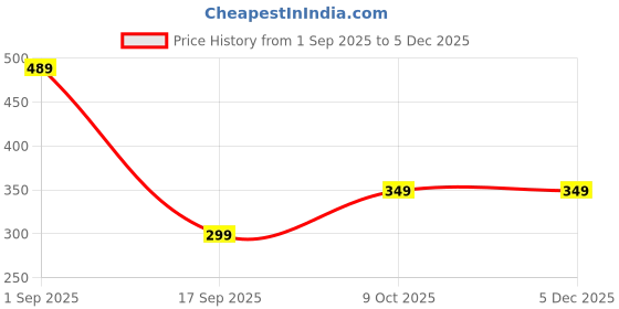 amazon.in Biotane EasyDaily Fiber Supplement | 6gm x 10 Sachet | Prebiotic & Natural Powder | Supports Gut Health, Cholesterol, Weight & Diabetes Management | Promotes Digestion & Regular Bowel Movements | Unflavored Price History Graph from 1 Sep 2025 to 3 Dec 2025