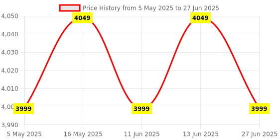 amazon.in BIOTECH STRIKER Battery Powered Computerised Portable Muscle Stimulator with TENS Price History Graph from 5 May 2025 to 27 Jun 2025