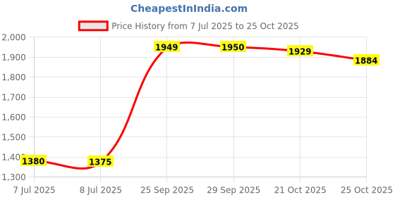 amazon.in Biotène Biotene Oral Balance Dry Mouth Moisturizing Gel 1.5 oz (42 g) Price History Graph from 7 Jul 2025 to 21 Oct 2025