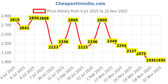 amazon.in Biotene Dry Mouth Fluoride Toothpaste Price History Graph from 4 Jul 2025 to 21 Nov 2025