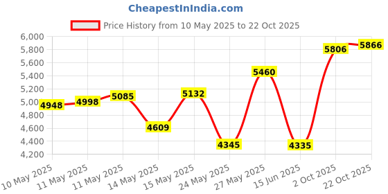 amazon.in Biotene Dry Mouth Lozenges for Fresh Breath 27 count, Refreshing Mint. (Pack of 4) Price History Graph from 10 May 2025 to 22 Oct 2025