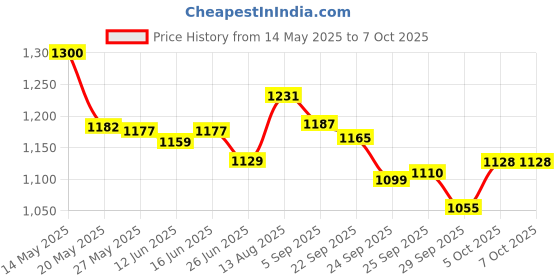 amazon.in Biotene Gentle Formula Fluoride Controls Bad Breath Toothpaste, Fresh Mint, 4.3 Ounce By Biotene Price History Graph from 14 May 2025 to 7 Oct 2025