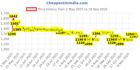 amazon.in Biotene Moisturizing Gentle Mint Mouth Spray Price History Graph from 2 May 2025 to 18 Nov 2025