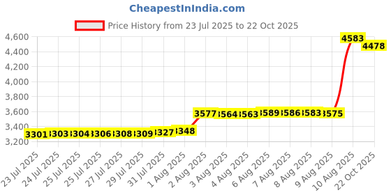amazon.in bioterti Men’s Heavy Duty X- Back 1.4 Inch Suspenders with 4 Snap Hooks bioterti Price History Graph from 23 Jul 2025 to 22 Oct 2025