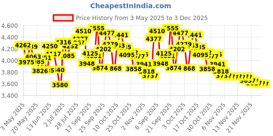 amazon.in Biotherm Biomains Age Delaying Hand and Nail Treatment, 3.3 Ounce Price History Graph from 3 May 2025 to 1 Dec 2025