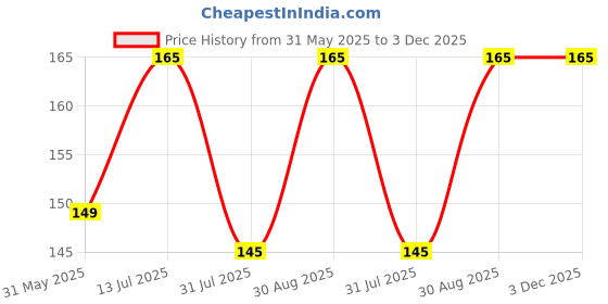 amazon.in Biotic Heaven Popcorn Kernels Makki, 250g, 100% Organic, High Fibre Price History Graph from 31 May 2025 to 3 Dec 2025