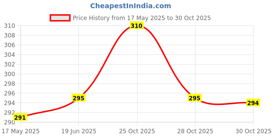 amazon.in Biotic Indrajav Kadwa seeds - Indrajau Seeds - Indra Jau Kadwa - Inderjo Kadwa - Indrajao Seeds - Holarrhena Pubescens for Diabetes - 200 gm (Pack of 2) biotic Price History Graph from 17 May 2025 to 28 Oct 2025