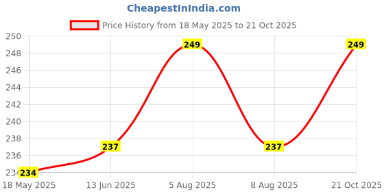 amazon.in Biotic Natural Amla, Bhringraj, Brahmi Powder - 300 gms (100 gms Each) Price History Graph from 18 May 2025 to 21 Oct 2025