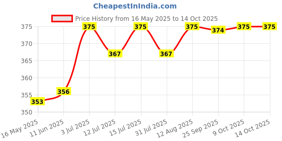 amazon.in Biotic Natural Amla, Reetha, Bhringraj, Shikakai, Hibiscus, Brahmi And Neem Leaf Powder - 350 Gm (50G Each), Fresh biotic Price History Graph from 16 May 2025 to 14 Oct 2025