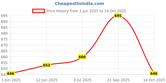 amazon.in Biotic Natural Amla Reetha Shikakai Bhringraj and Hibiscus Powder - 1KG (200g each) Price History Graph from 1 Jun 2025 to 14 Oct 2025